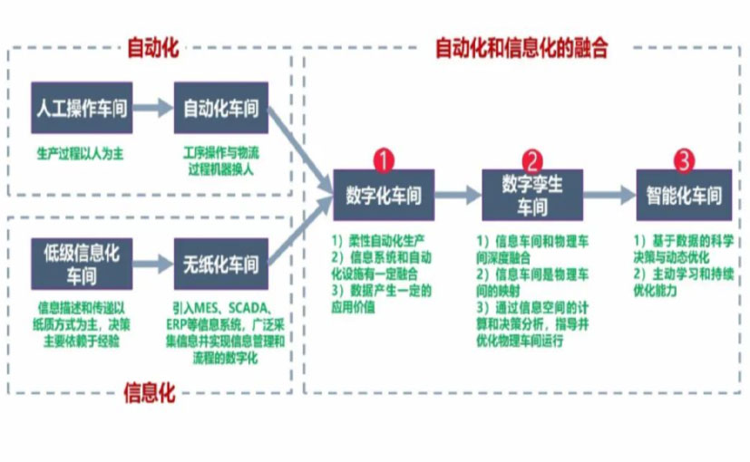 数字化工厂_淮北数字化生产线_淮北六轴机器人_淮北数字化车间_淮北智能化车间